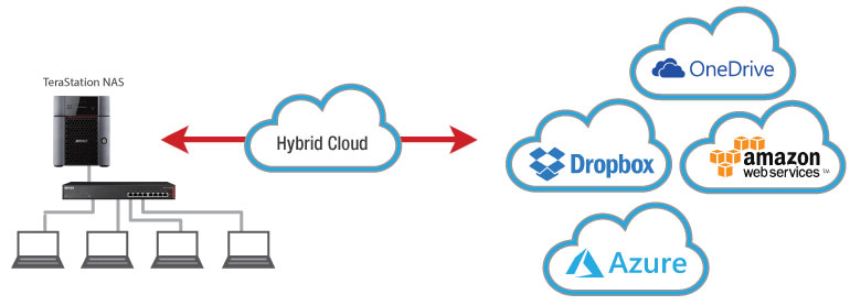 computer integrating into hybrid cloud