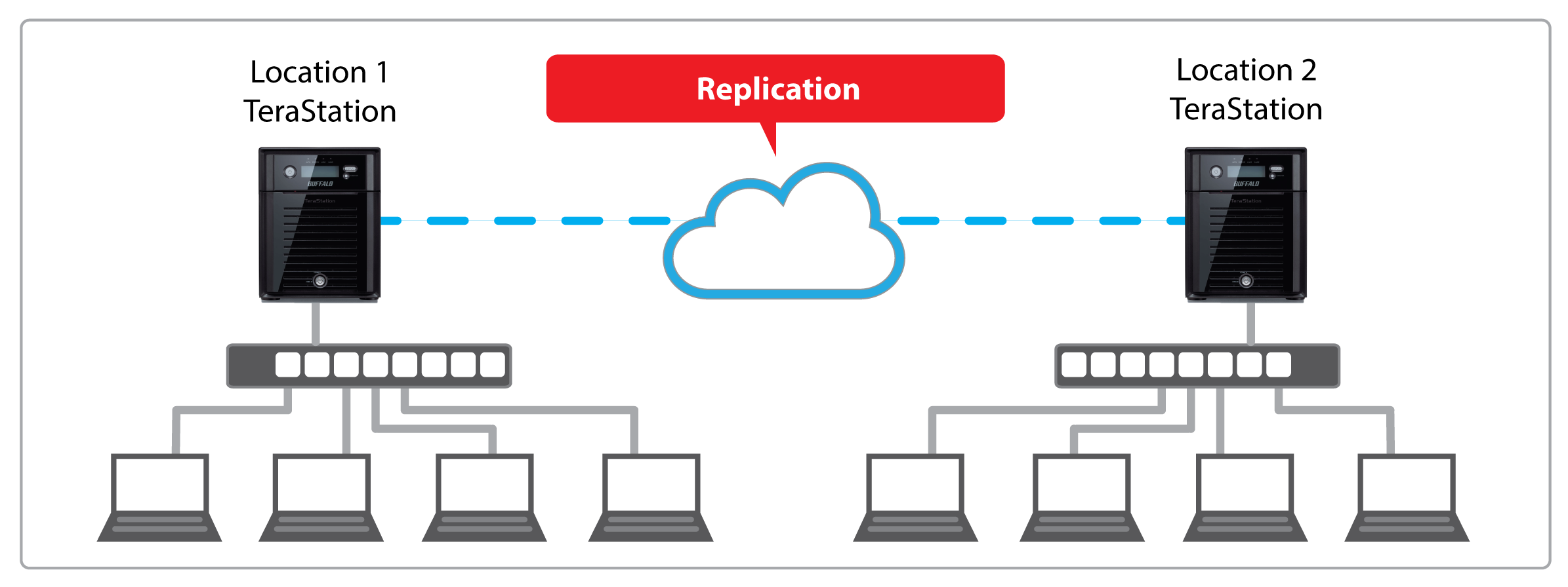 terastation 5000 replication