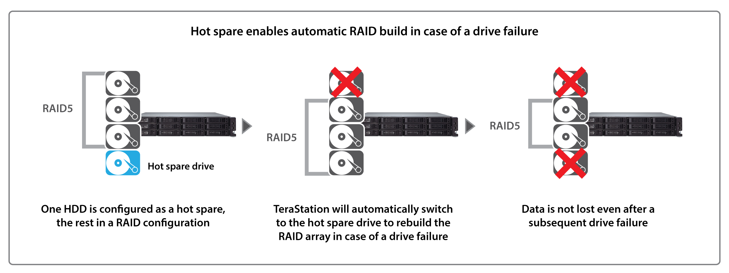 terastation 7000r hot spare hard drive
