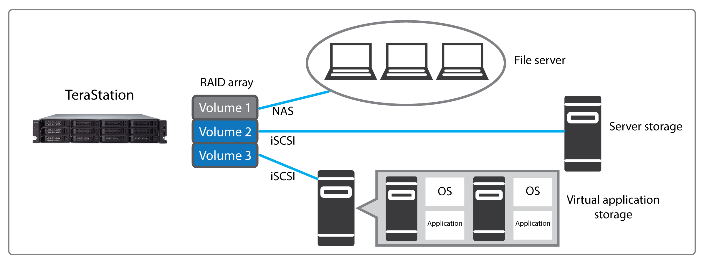 terastation 7000r storage virtualization