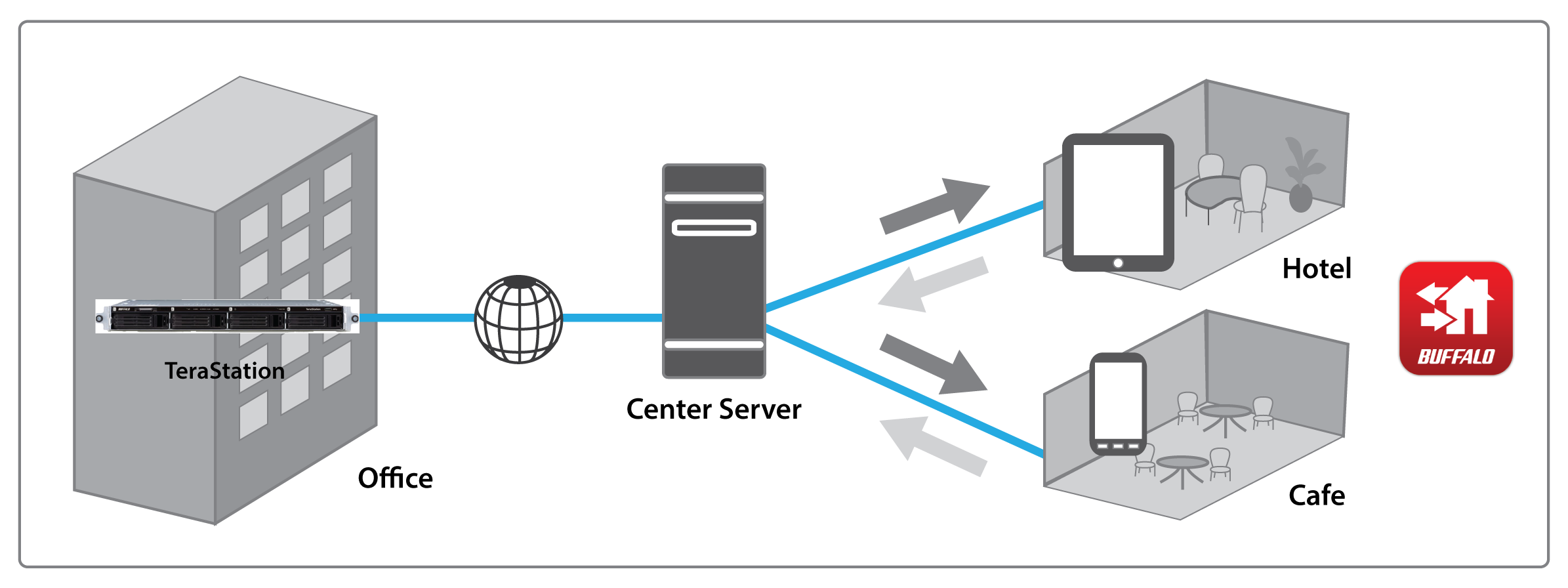 terastation 1000 remote file access