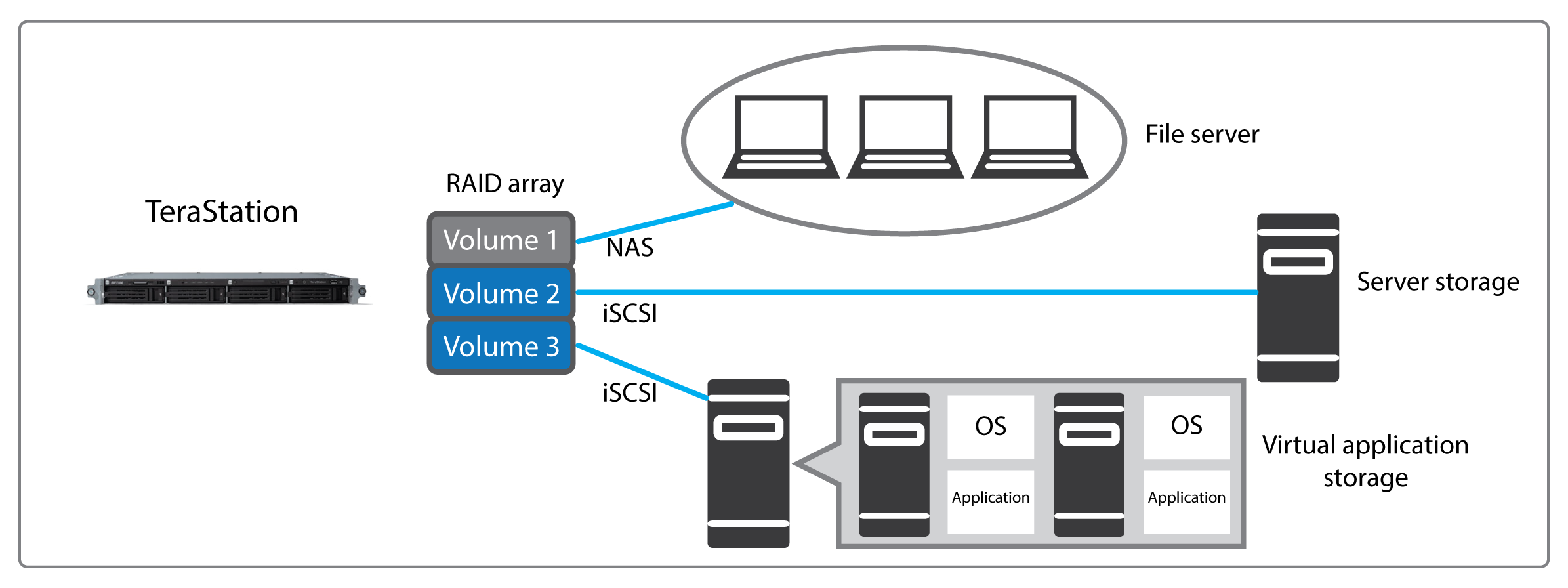 terastation 3000 storage virtualization