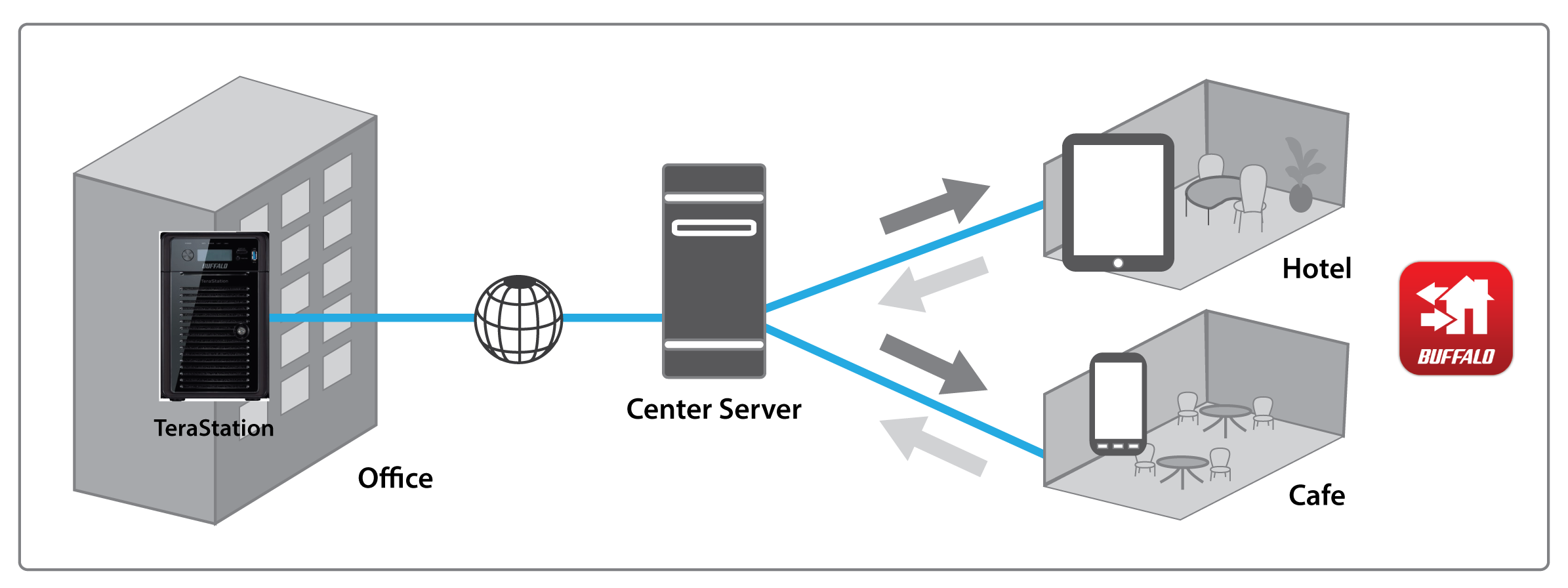 remote file access with terastation