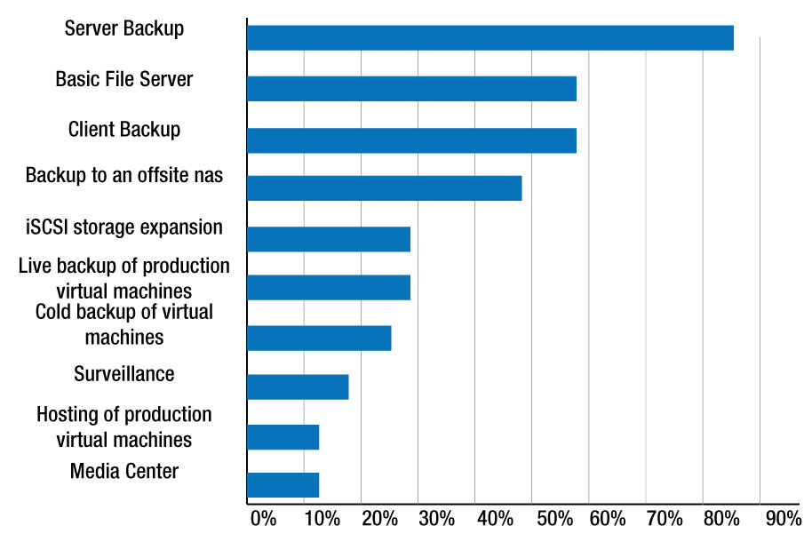 Use cases for network attached storage